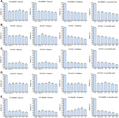 Saccharides Influence Sperm Quality and Expressions of Motility and Fertilization-Associated Genes in Cryopreserved Sperm of Pacific Abalone, Haliotis discus hannai